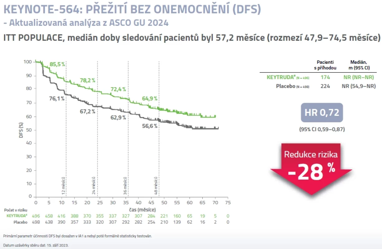 Přežití bez onemocnění ve studii KEYNOTE-564.