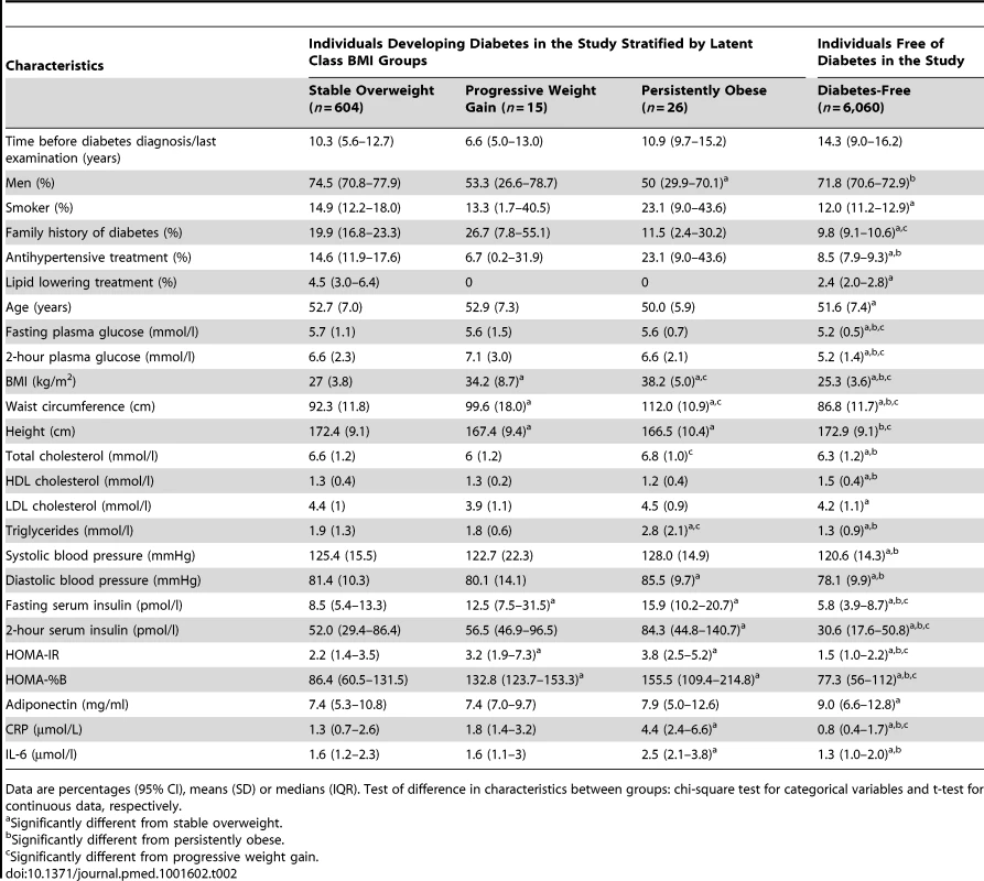 <b>Characteristics of study participants at their first clinical examination.</b>