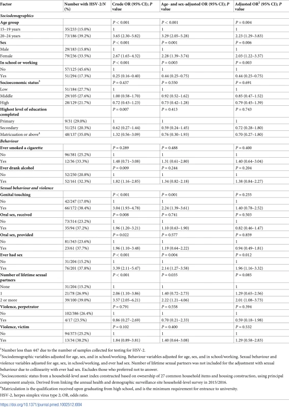 Factors associated with HSV-2 in a population-based sexually transmitted infection survey among young people aged 15–24 years in rural Kwa-Zulu Natal (<i>N =</i> 419<em class="ref"><sup>1</sup></em>).