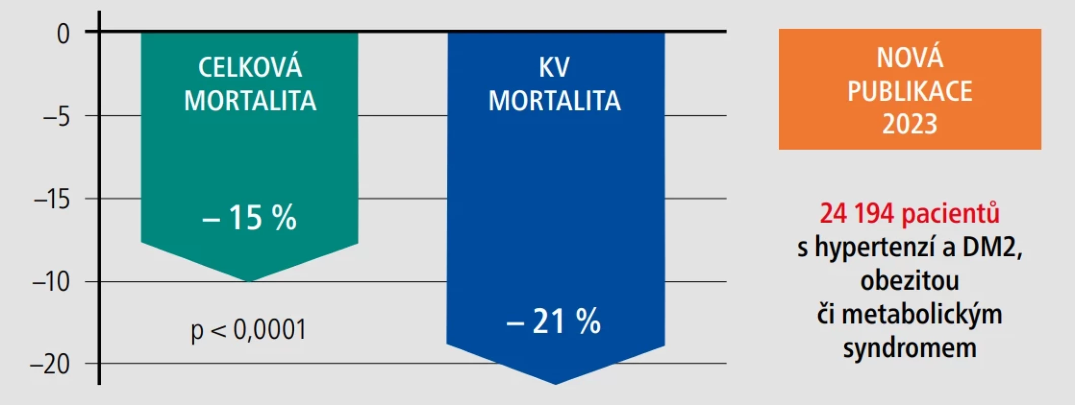  Ovlivnění mortality kombinací perindoprilu a indapamidu.
