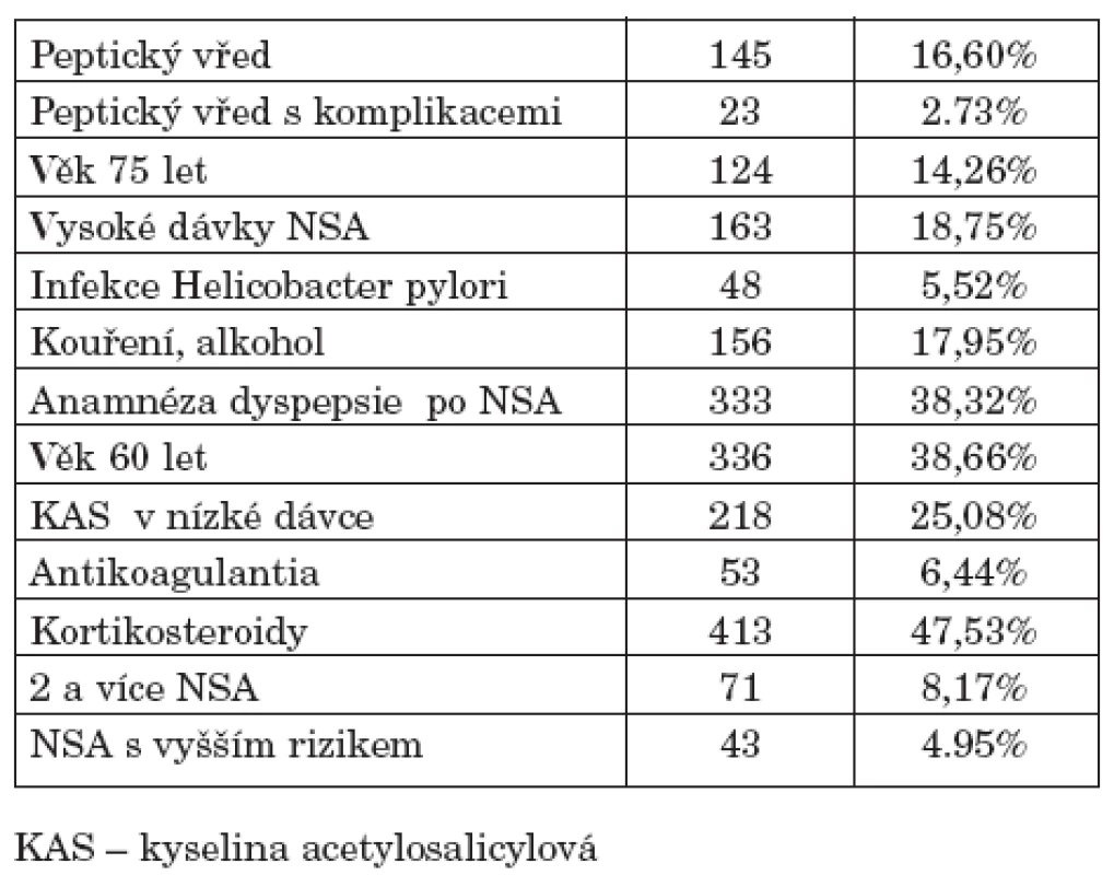 Výskyt rizikových faktorů pro vznik NSA – indukované
gastropatie.