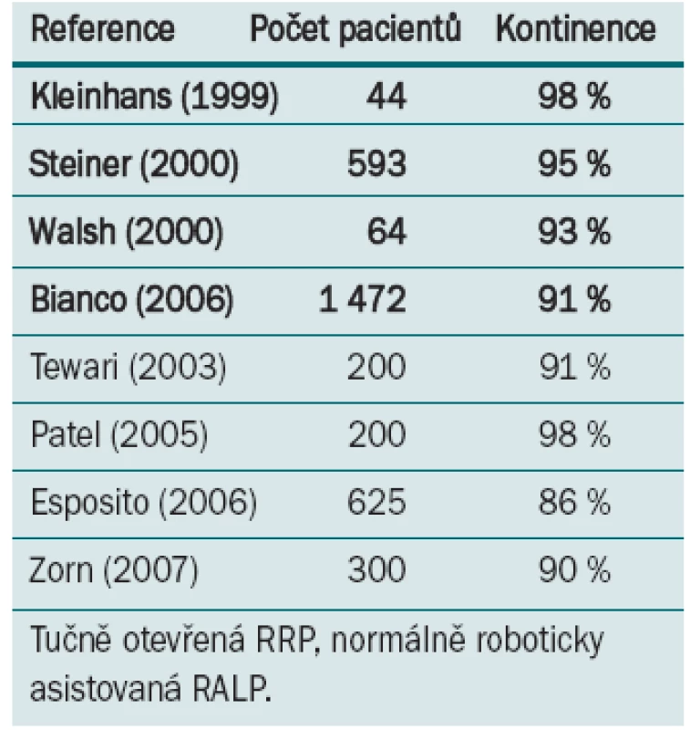 Srování dosažení pooperační kontinence u operací prováděných v centrech experty.