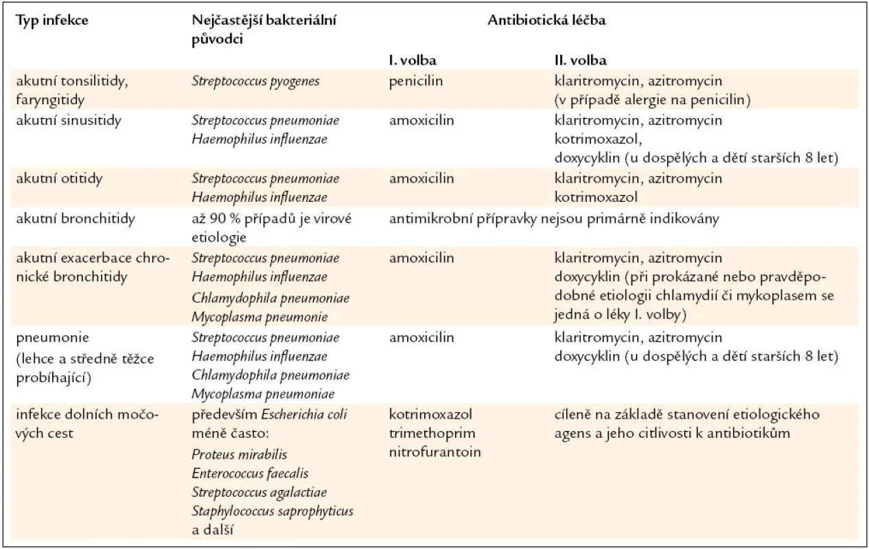 Antibiotická léčba vybraných akutních bakteriálních infekcí v komunitním prostředí.
