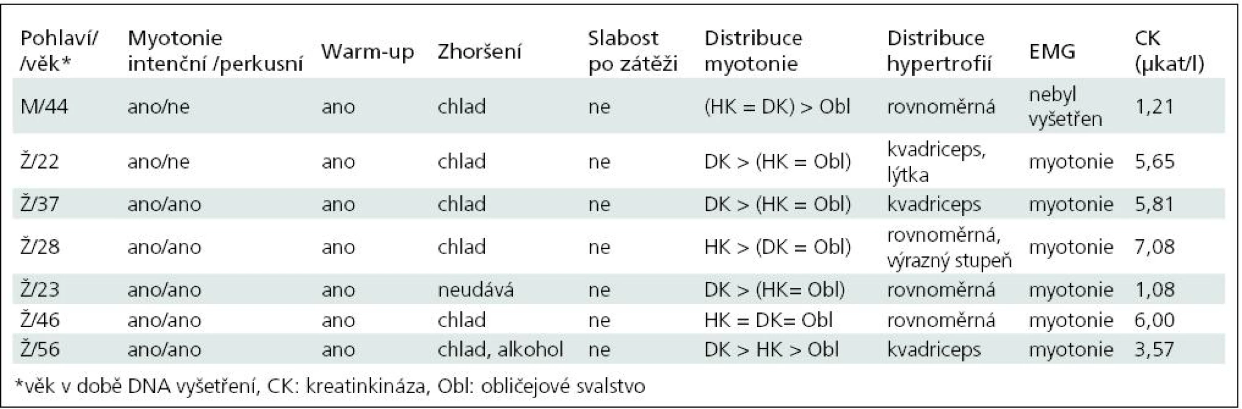 Shrnutí klinického obrazu a pomocných vyšetření.