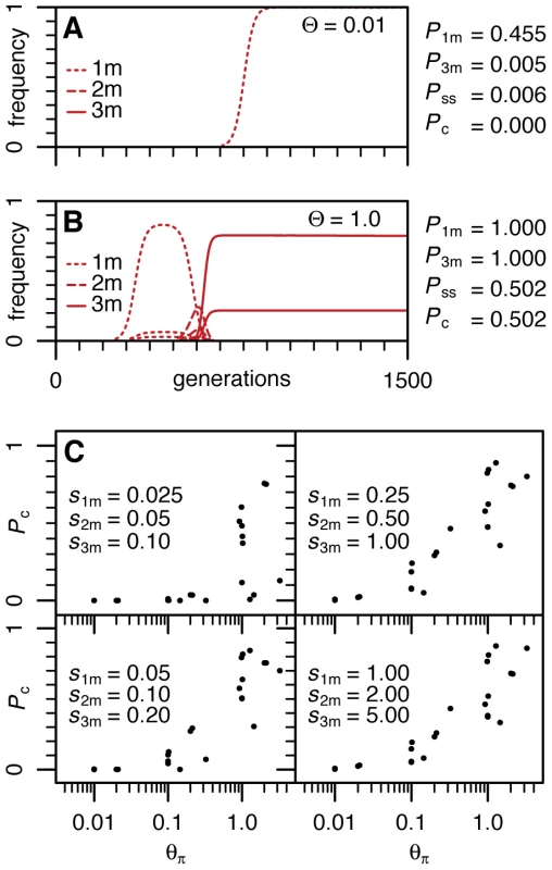 Population dynamics of resistance adaptation for different Θ regimes.
