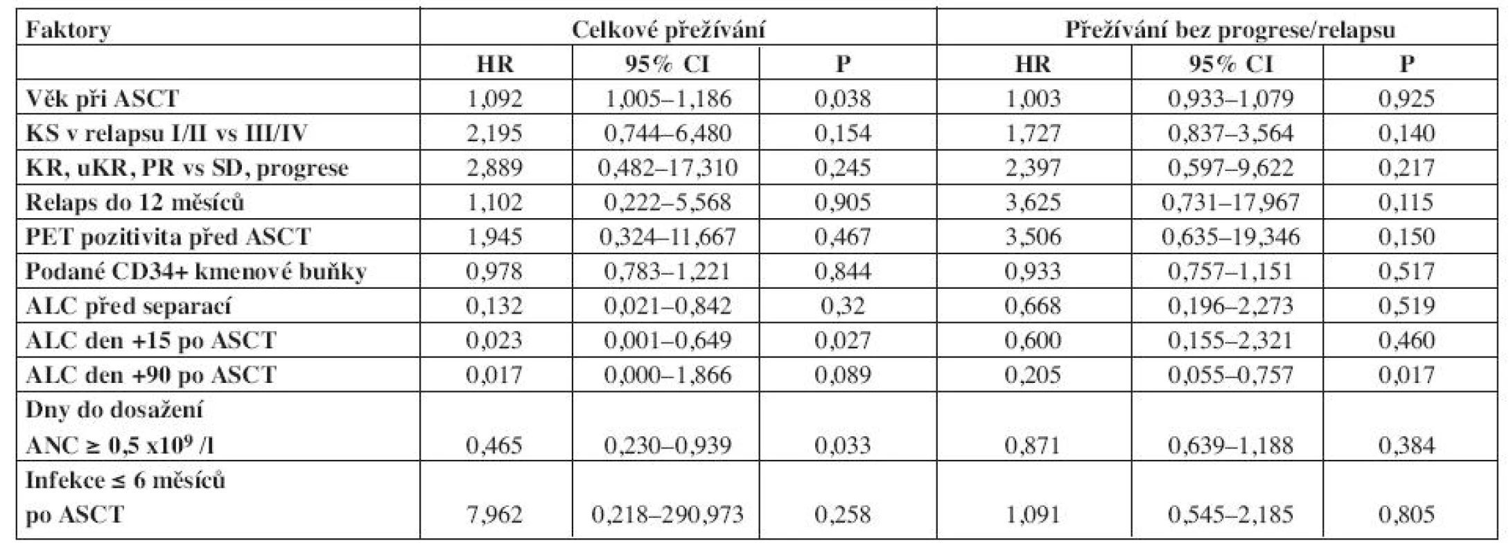 Univariační analýza pro celkové přežívání a přežívání bez progrese/relapsu.