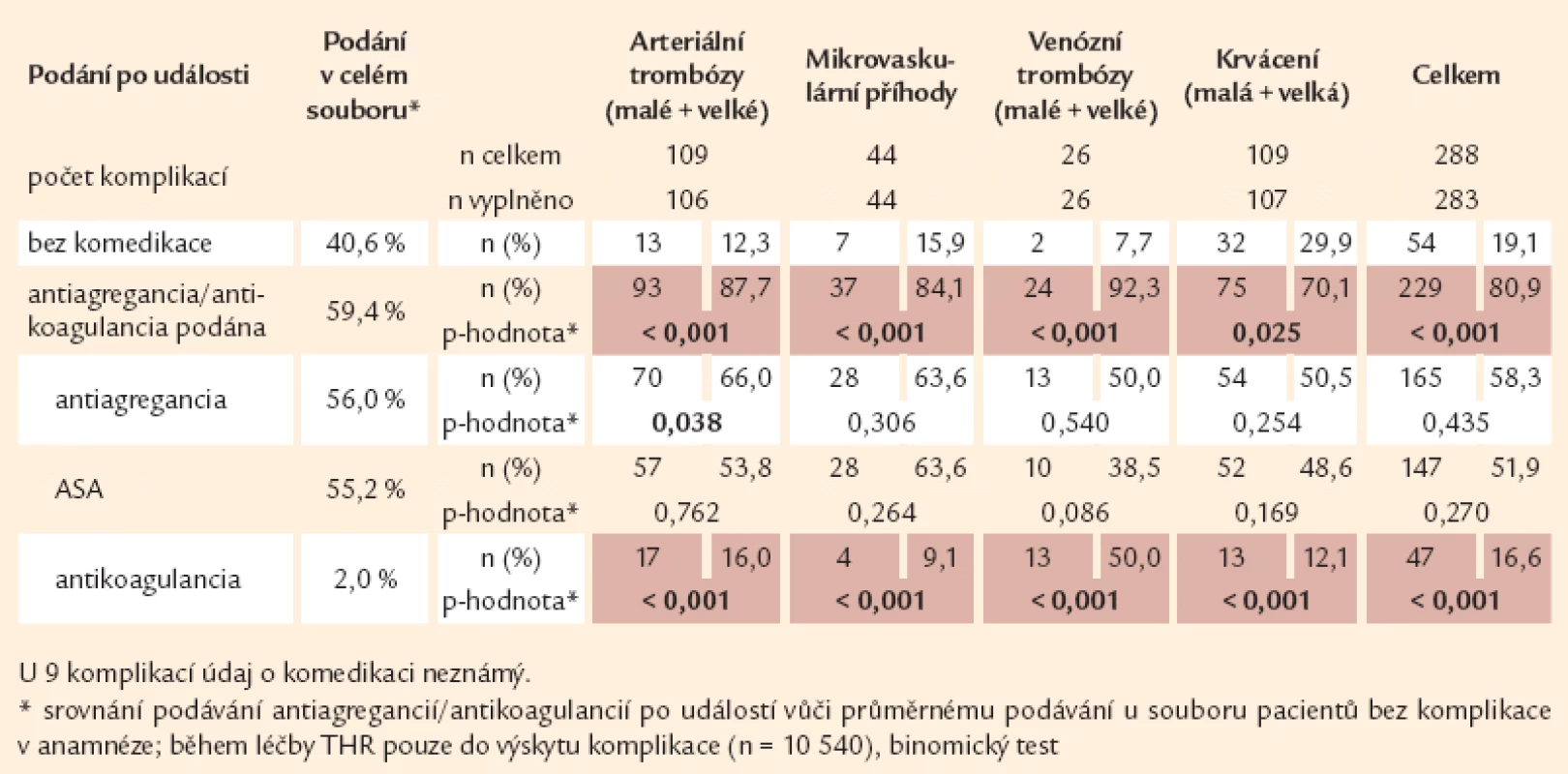 MPN komplikace a podávání antiagregancií/antikoagulancií PO vzniku trombózy nebo krvácení.
