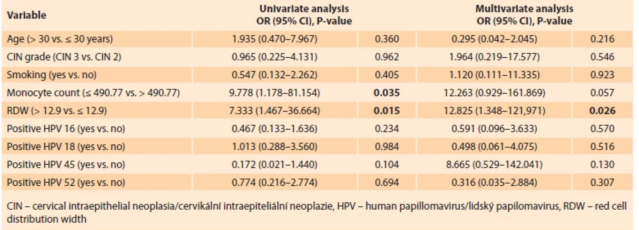 Univariate and multivariate analysis of the variables age, smoking, CIN grade, monocytes count, RDW and HPV type considering a cut-off value for the colposcopic lesion area of 0.88 cm2.