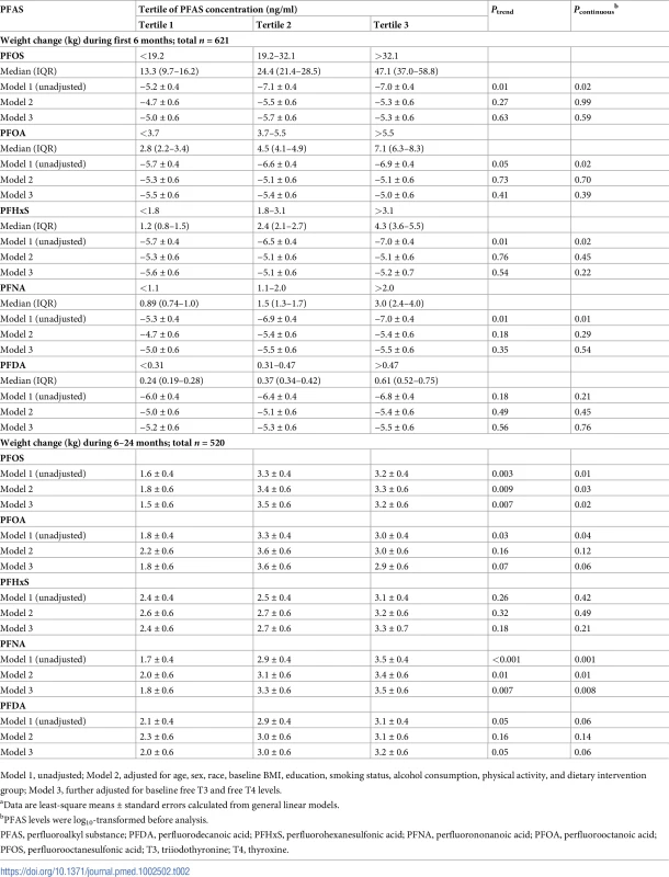 Changes in body weight<em class="ref"><sup>a</sup></em> according to tertiles of PFAS concentrations.