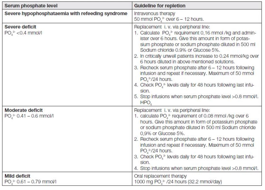 Guidelines for phosphate replacement [19, 25].