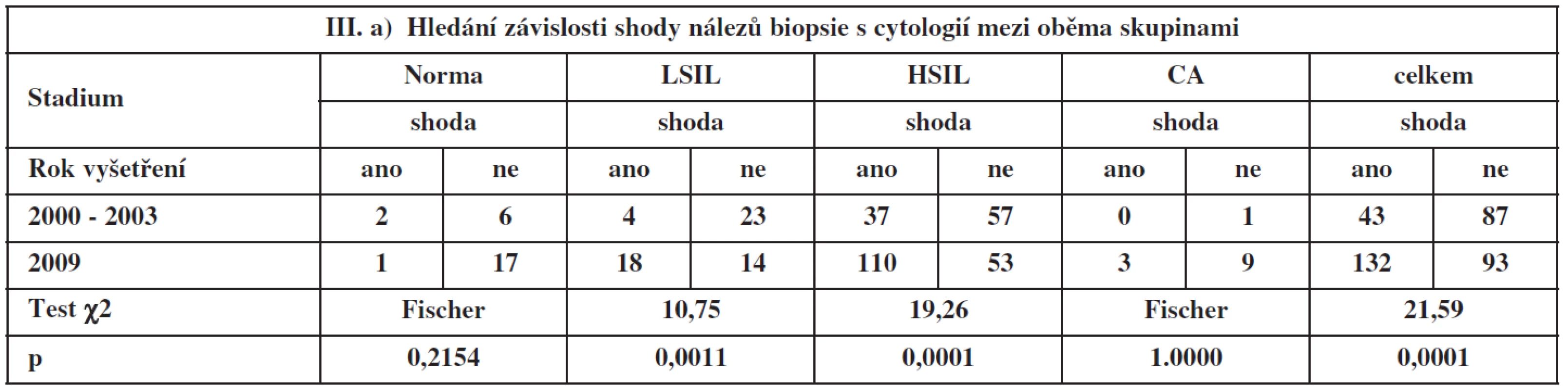 Závislost shody mezi biopsií a cytologií
