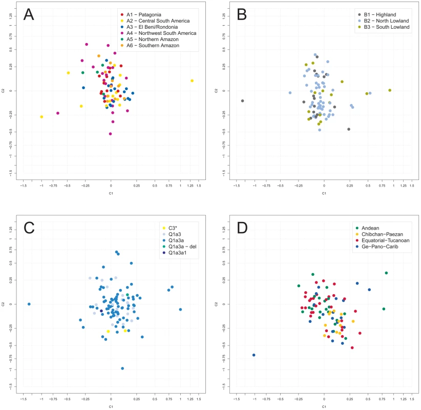 Multidimensional scaling (MDS) analysis of Y-STR genotypes.