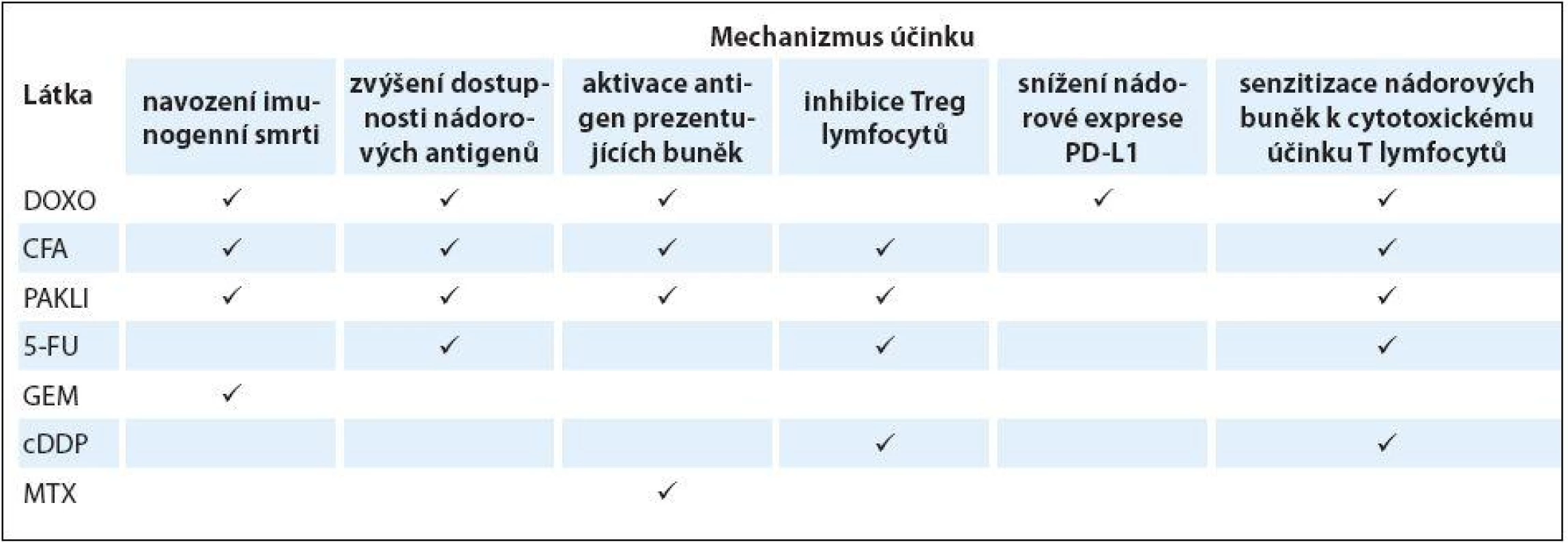 Imunomodulační účinek cytostatik.