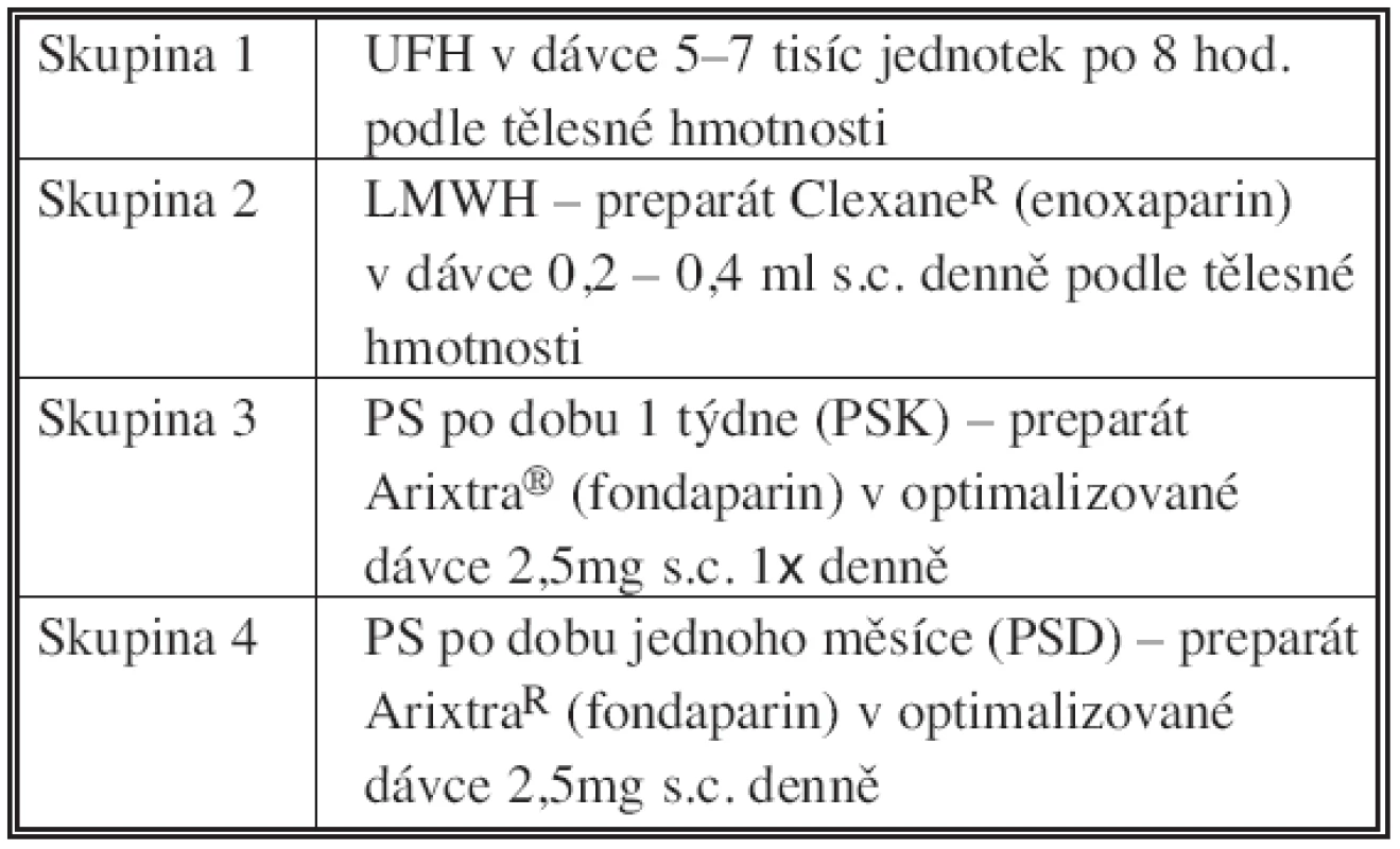 Typy a charakteristika skupin pacientů dle podávané farmakoprevence TEN
Tab. 1. Types and characteristics of the patient groups according to the administered TED pharmacoprevention