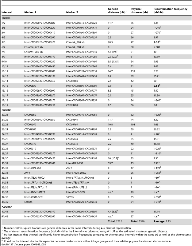 Recombination frequencies during α-α unisexual and a-α bisexual reproduction.
