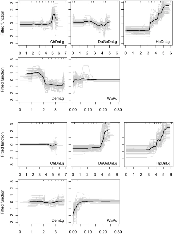 Relationship between risk factors and HPAI H5N1 risk function.