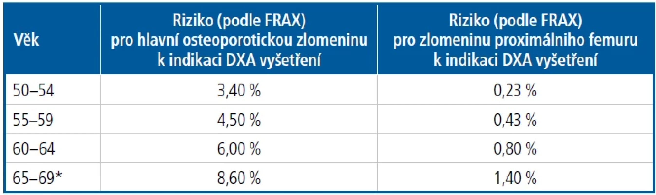 Hodnoty FRAX, od kterých je indikováno DXA vyšetření (platí pro muže i ženy)