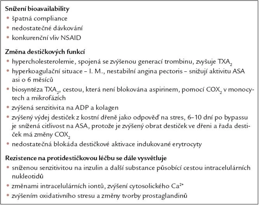 Pravděpodobné příčiny rezistence na acetylosalicylovou kyselinu.