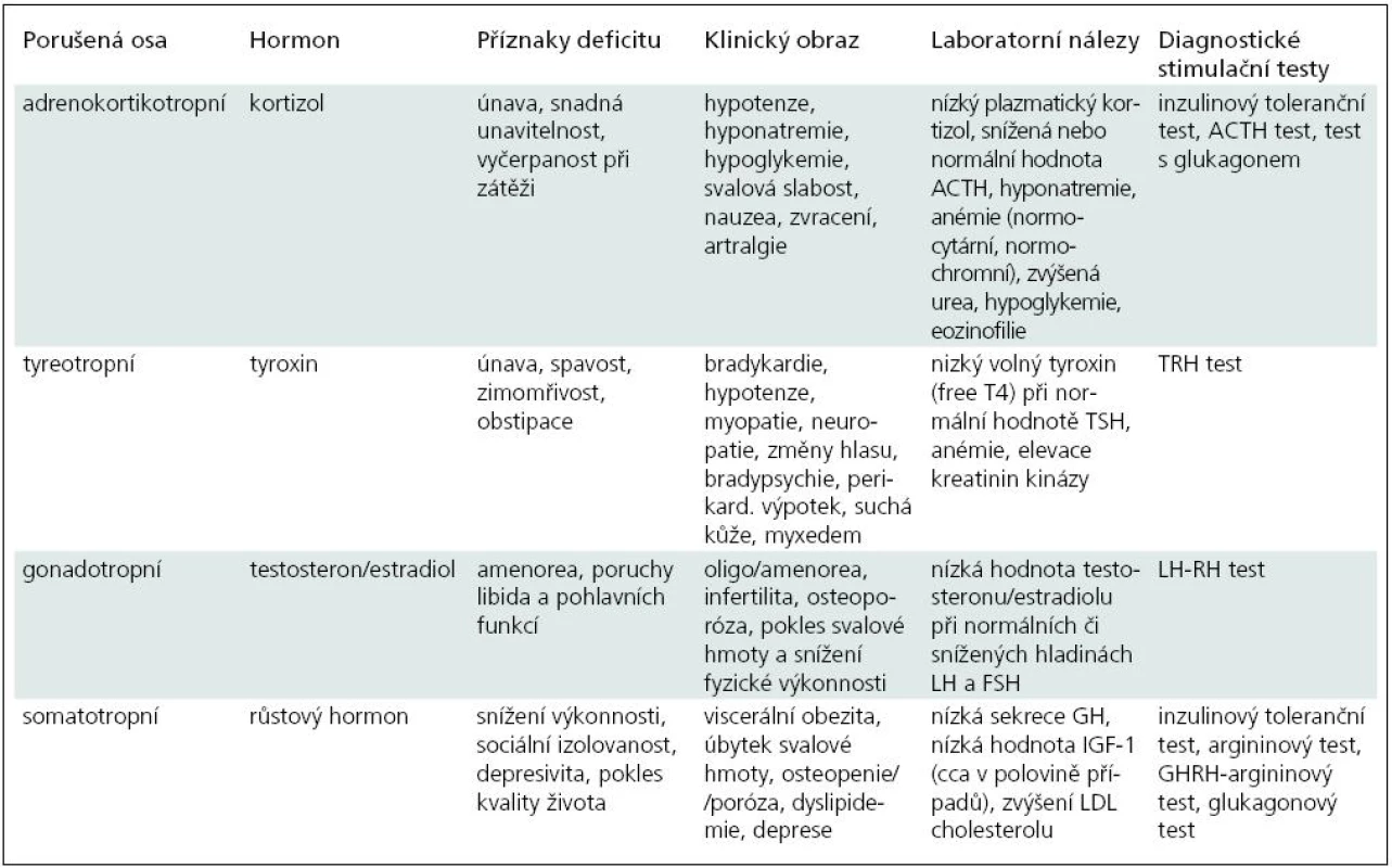 Klinické projevy poruchy hypofyzárních funkcí a jejich diagnostika.