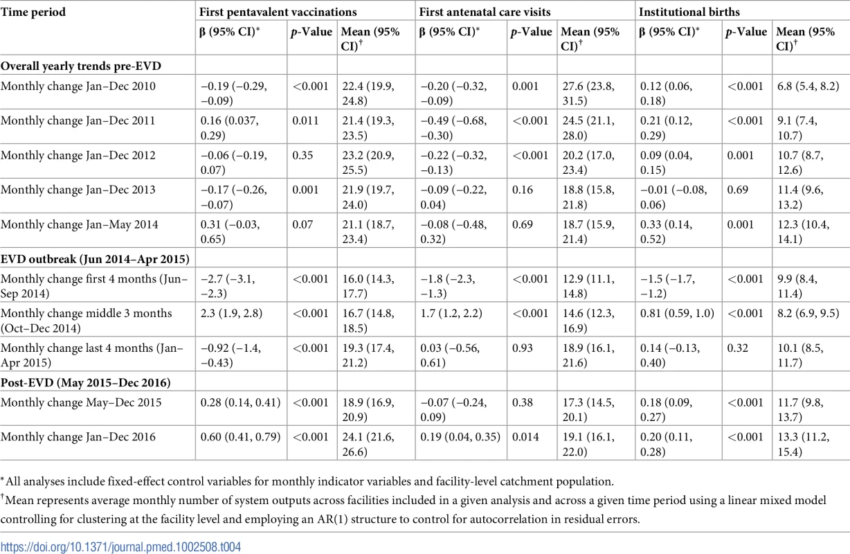 Parameter estimates and system losses due to Ebola virus disease (EVD) outbreak (June 2014–April 2015) for first pentavalent vaccinations, first antenatal care visits, and institutional births across a census of clinics providing services in Liberia excluding Montserrado County, 2010–2016.