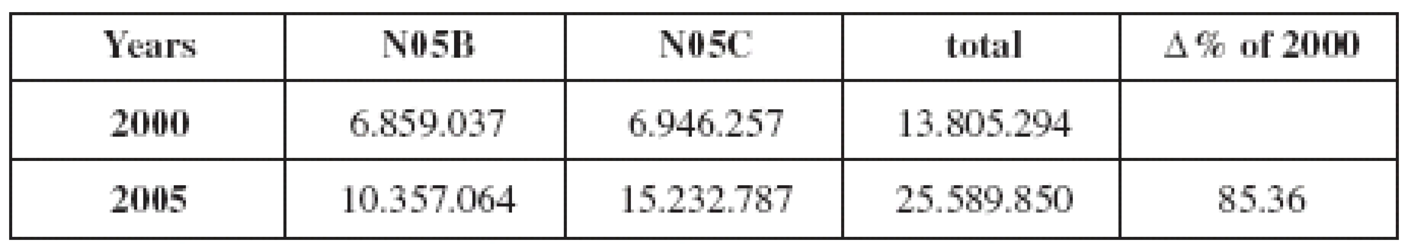 Annual drug consumption (in USD) of N05B and N05C in the Czech Republic for 2000–2005<sup>13)</sup>