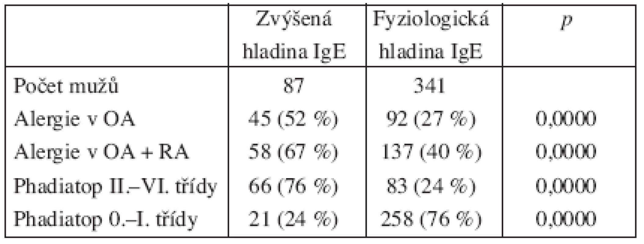 Míra korelace anamnézy a výskytu atopie s hladinou celkových IgE protilátek