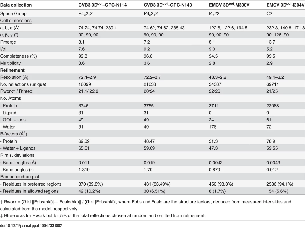 Data collection and refinement statistics.