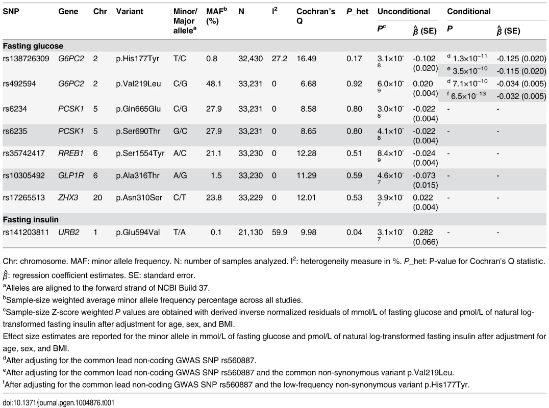 Coding variants associated with FG and FI levels at exome-wide significance.
