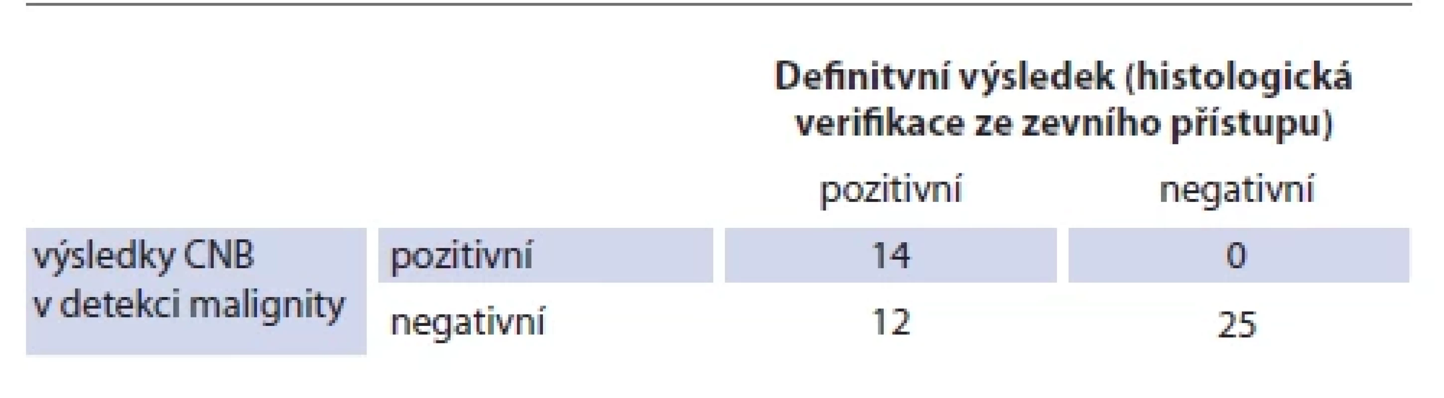 Výsledky CNB v porovnání s histologickou verifi kací ze zevního přístupu v detekci malignity.Results of CNB in detection of malignancy in comparison with histological
verifi cation from open surgery