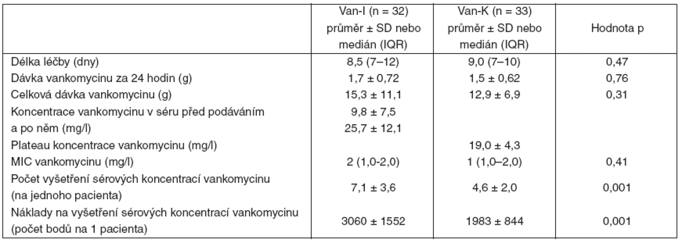 Léčba vankomycinem – přehled hodnocených parametrů