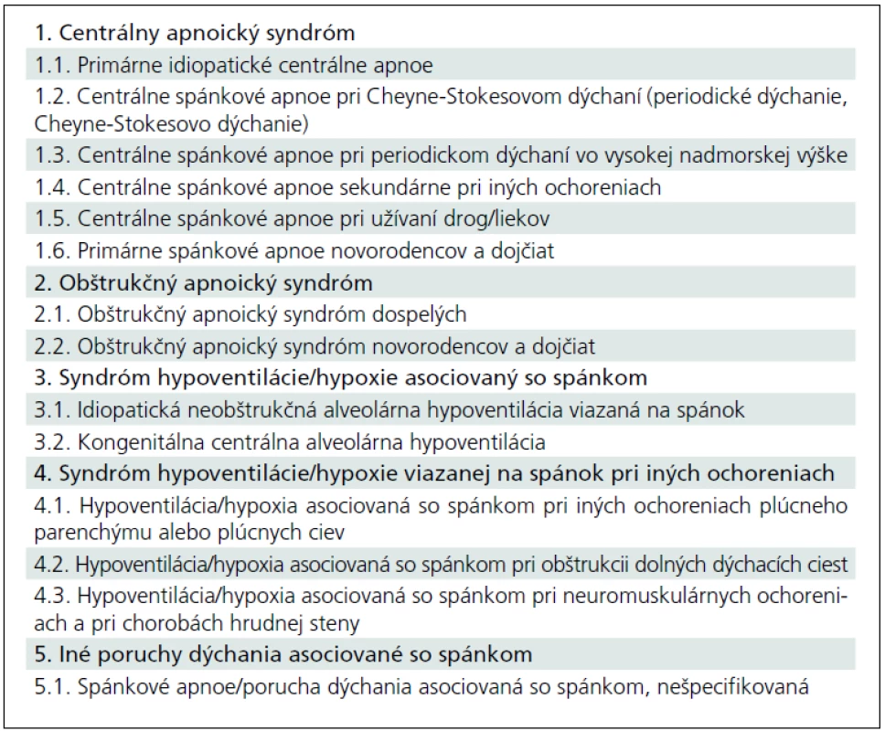 Rozdelenie porúch dýchania viazaných na spánok (ICSD-2, 2005).