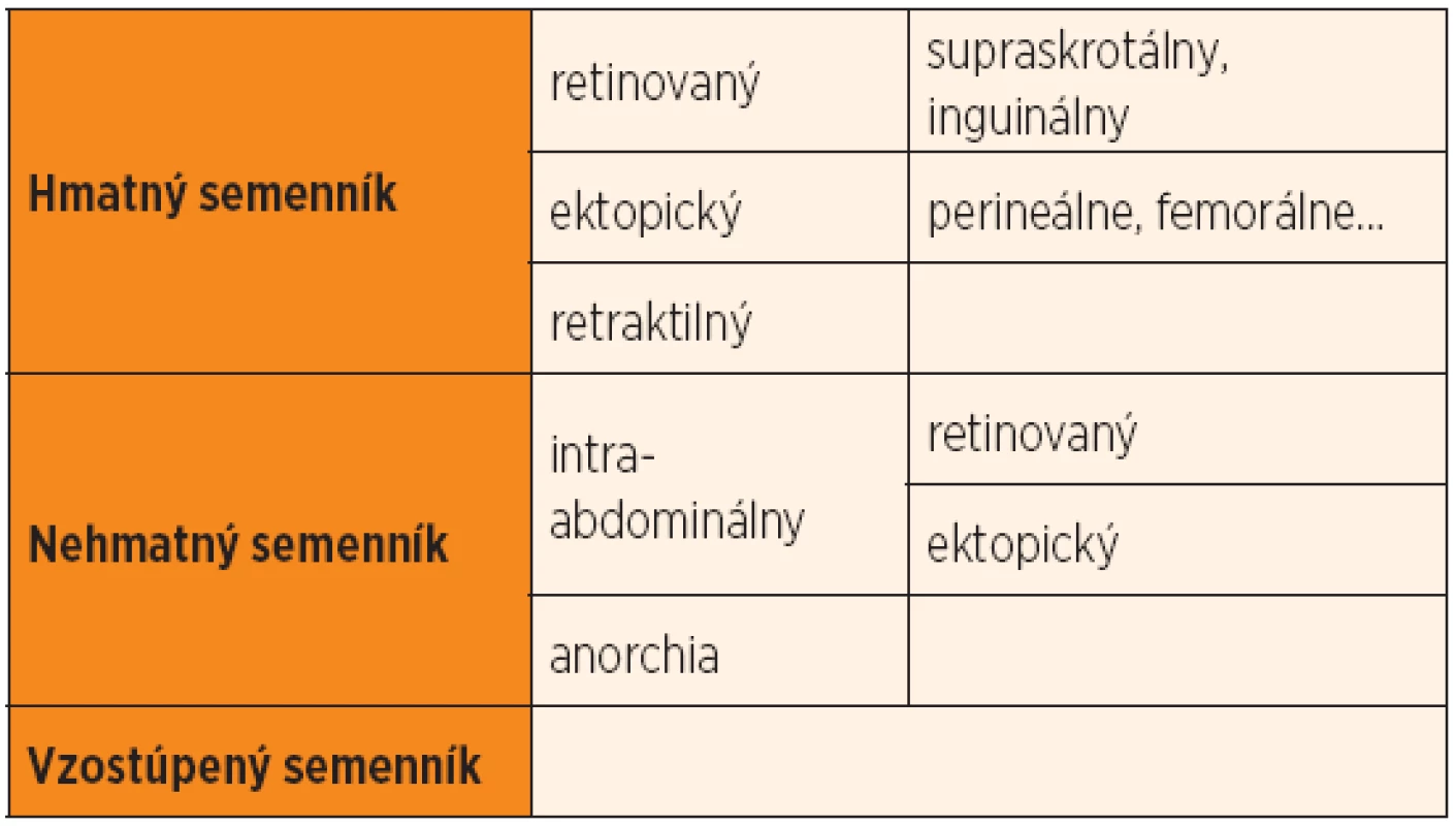 Klasifikácia nezostúpených semenníkov.