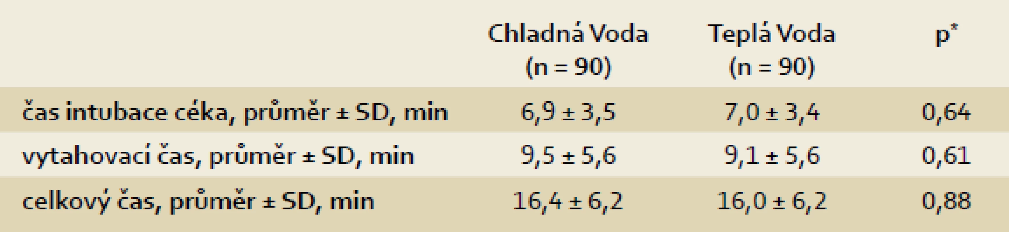 Procedurální časy (n = 180).<sup>†</sup>
Tab. 2. Procedure times (n = 180). <sup>†</sup>