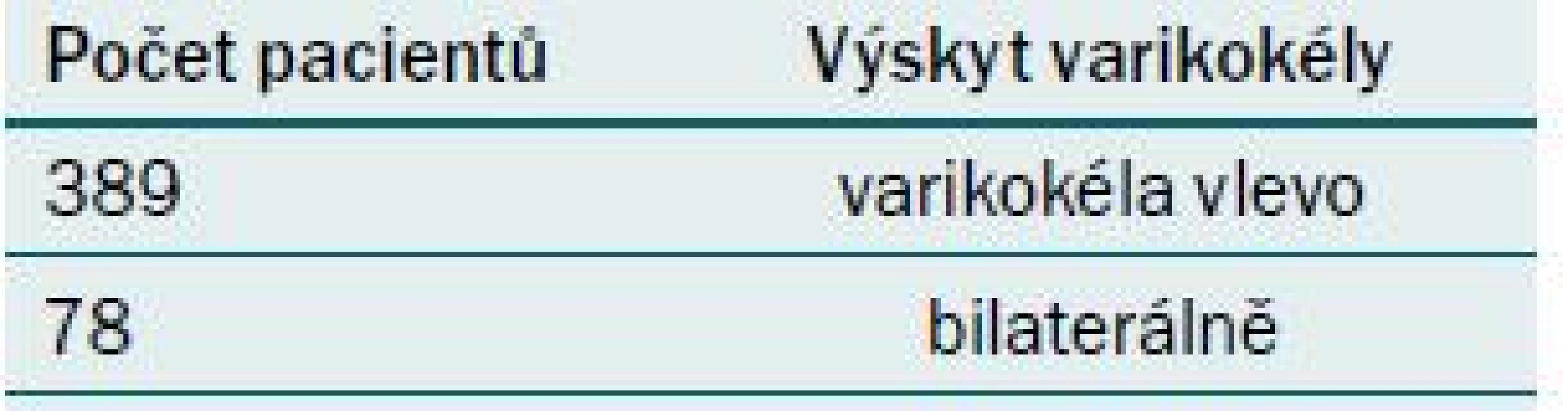 Zastoupení varikokély.