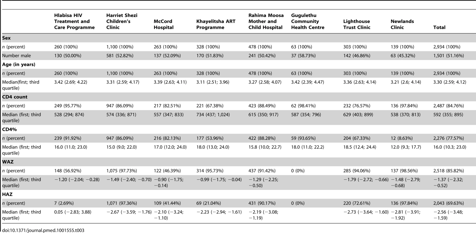 Patient characteristics at first clinic visit overall (total) and stratified according to cohort.