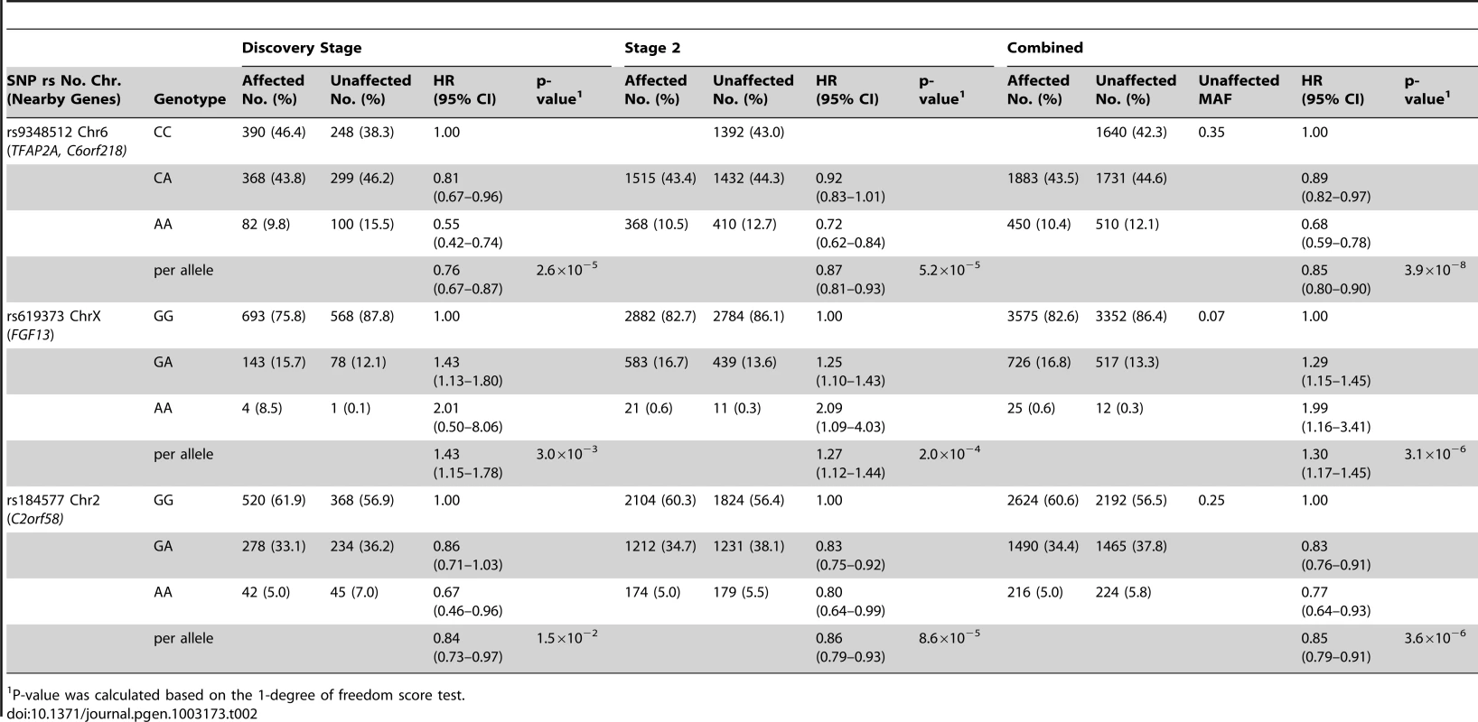 Breast cancer hazard ratios (HR) and 95% confidence intervals (CI) of novel breast cancer loci with P-values of association <10<sup>−5</sup> among <i>BRCA2</i> mutation carriers.