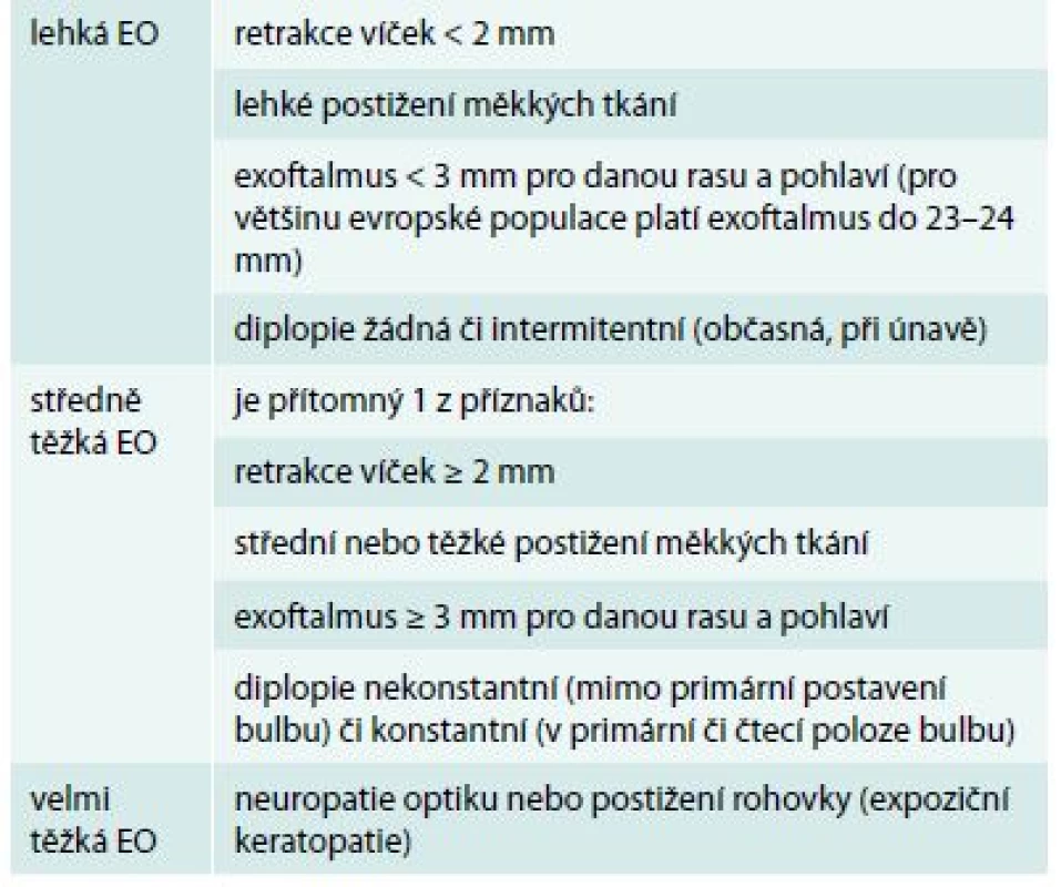 CAS doplněné Evropskou skupinou v roce 1999 o další 3 položky hodnotící exoftalmus, změny motility bulbu a pokles zrakové ostrosti. Upraveno podle [10]