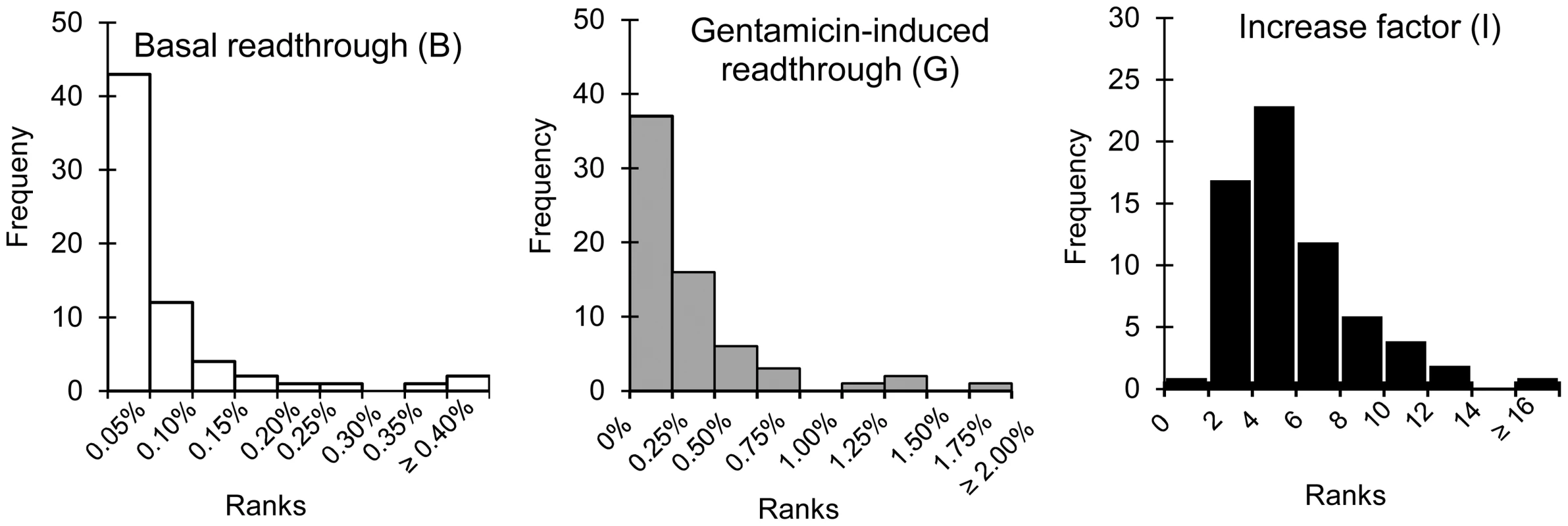 Graphical representations of the distribution of values for the parameters B, G, and I.