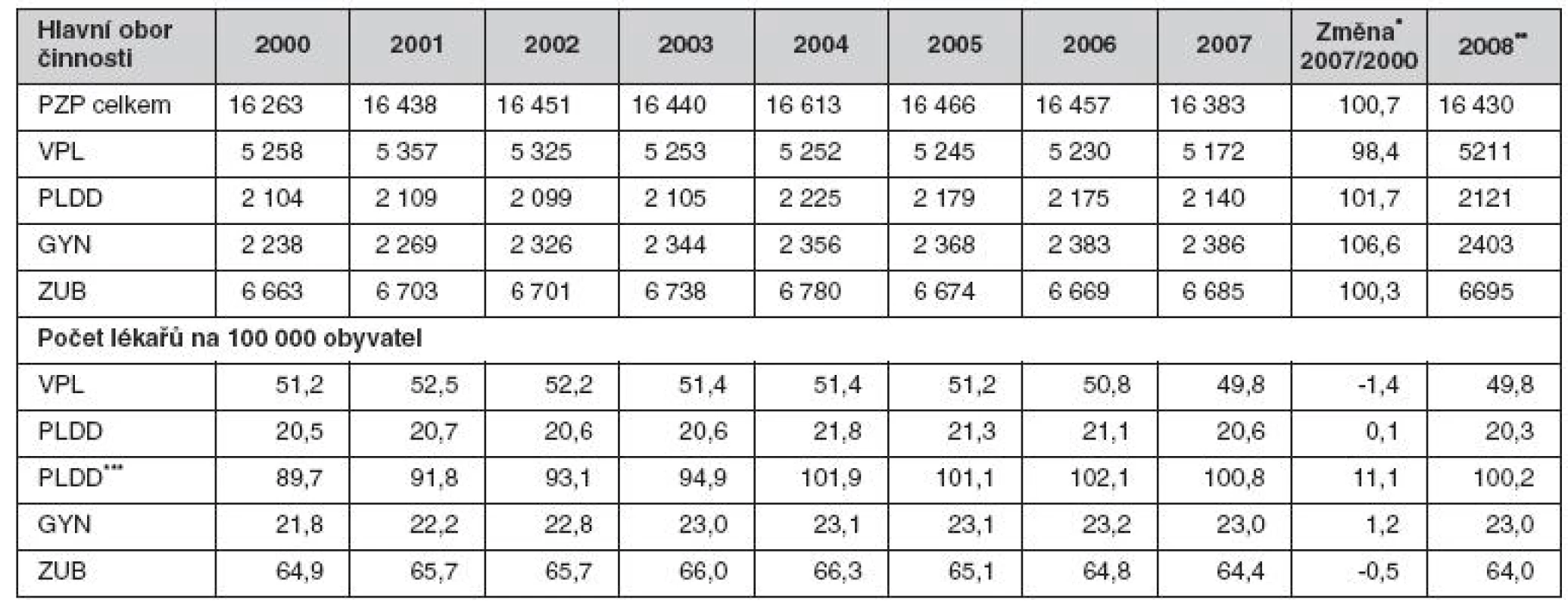 Vývoj počtu lékařů primární zdravotní péče v České republice k 31. 12. daného roku (3, 4; vlastní výpočty)