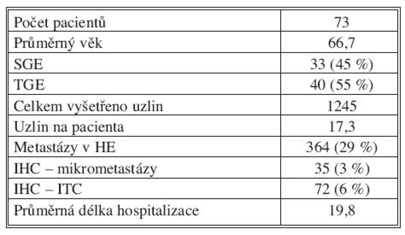 Výsledky studie za první dva roky (1. 1. 2009–31. 12. 2010): počty nemocných, typy výkonů a nálezy v lymfatických uzlinách souhrnně za všechna čtyři participující pracoviště
Tab. 1. Initial two-year study results (01-01-2009–31-12-2010): pooled data from all four participating clinics on the number of patients, types of procedures and lymph nodes findings