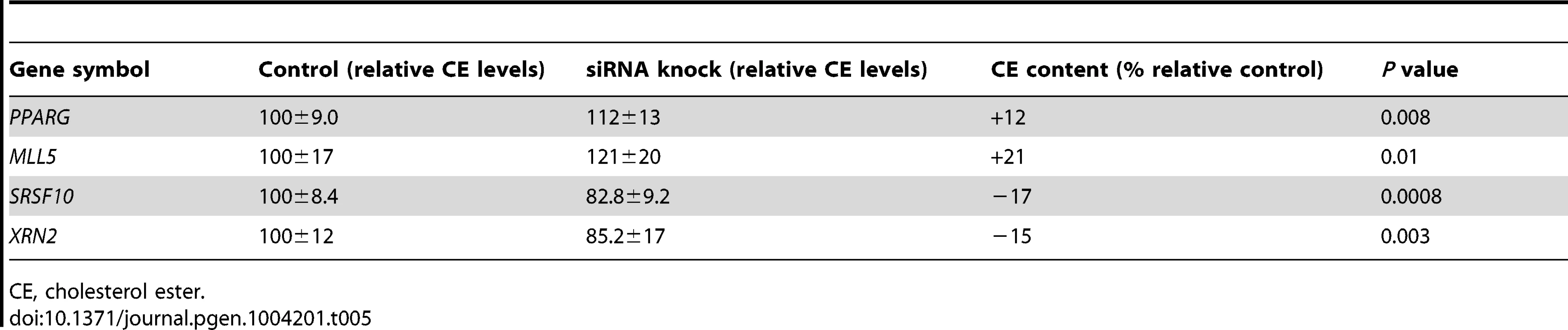 Effects of siRNA inhibition of the network top hubs on cholesterol-ester accumulation in a THP-1 foam cell model.