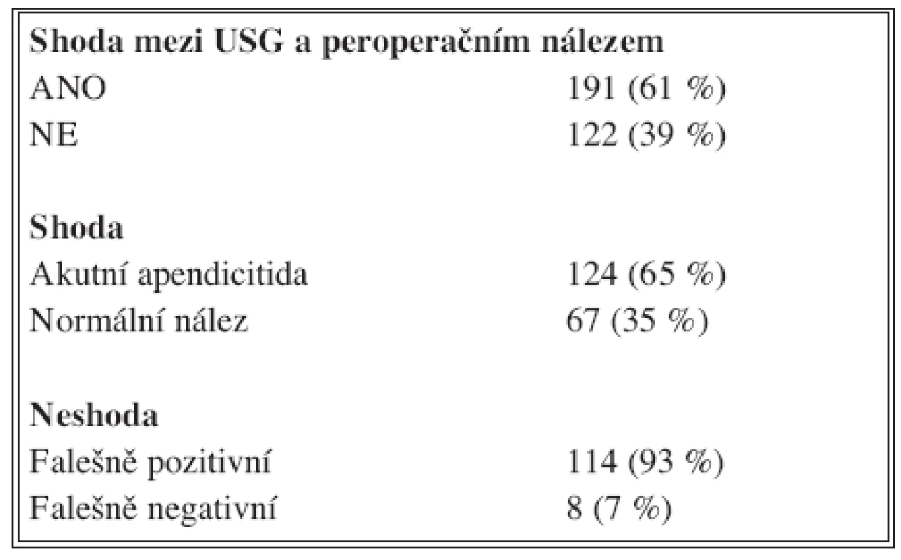 Porovnání sonografických a peroperačních nálezů
Tab. 1. Comparison of sonographic and intraoperative findings