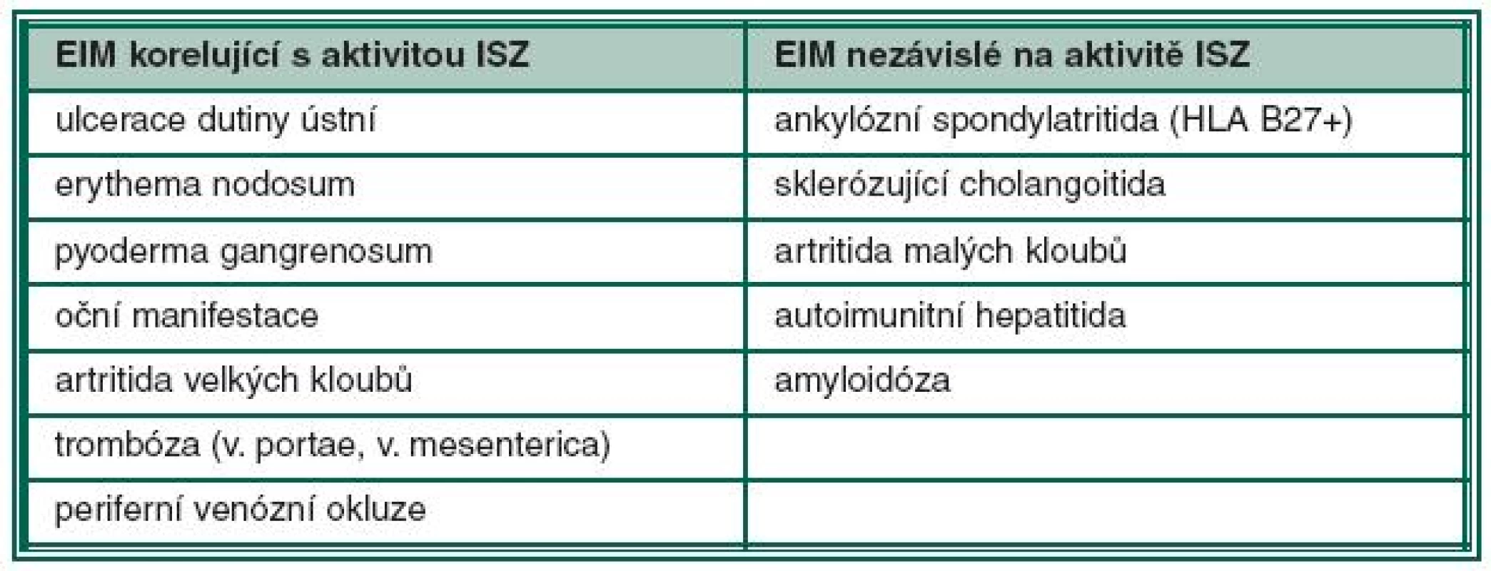 Extraintestinální manifestace ISZ