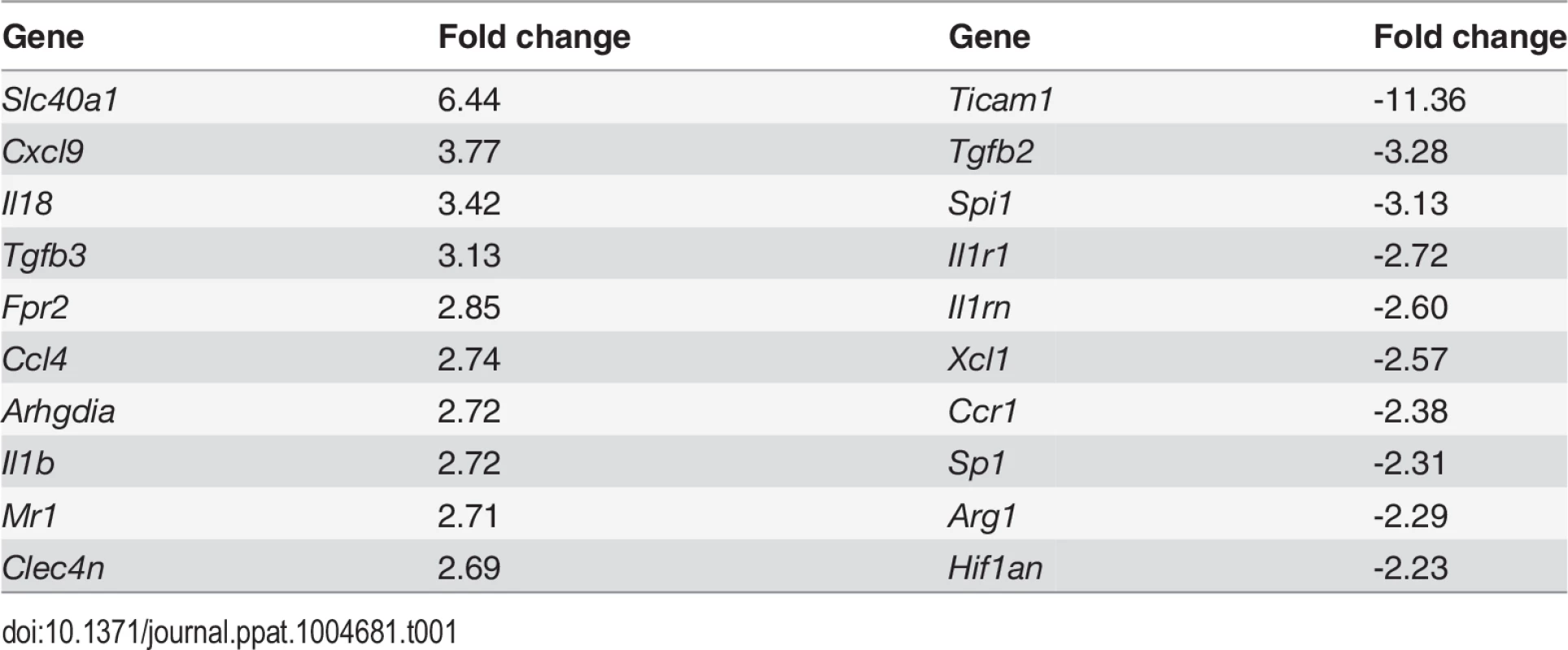 Altered gene expression in F4/80<sup>hi</sup>CD11b<sup>lo</sup> cells compared to control macrophages.