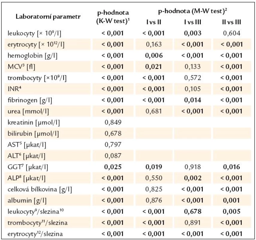 Souhrnné srovnání výsledků laboratorních vyšetření mezi skupinami.