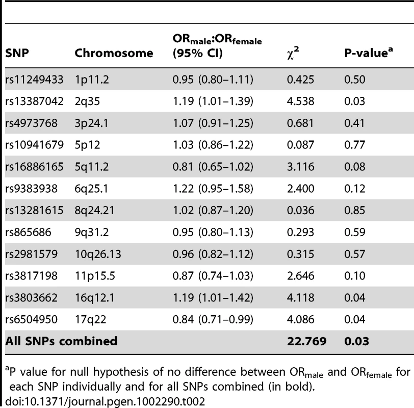 Ratio of OR<sub>male</sub>:OR<sub>female</sub> for 12 risk loci identified by genome-wide association studies of female breast cancer.
