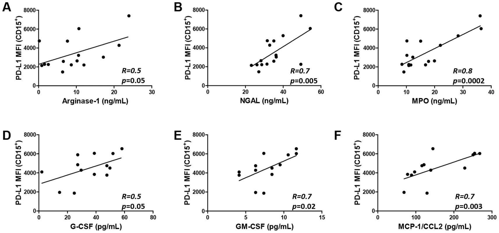 Neutrophil PD-L1 expression correlates with elevated levels of markers of neutrophil degranulation <i>in vivo</i>.