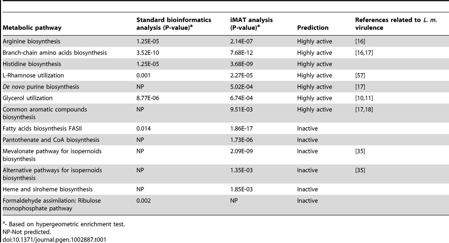 Metabolic pathways predicted to be differentially active during <i>L. monocytogenes</i> intracellular growth by standard bioinformatics analysis and iMAT analysis.