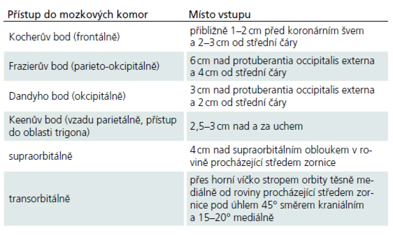 Přístupové body do komorového systému.