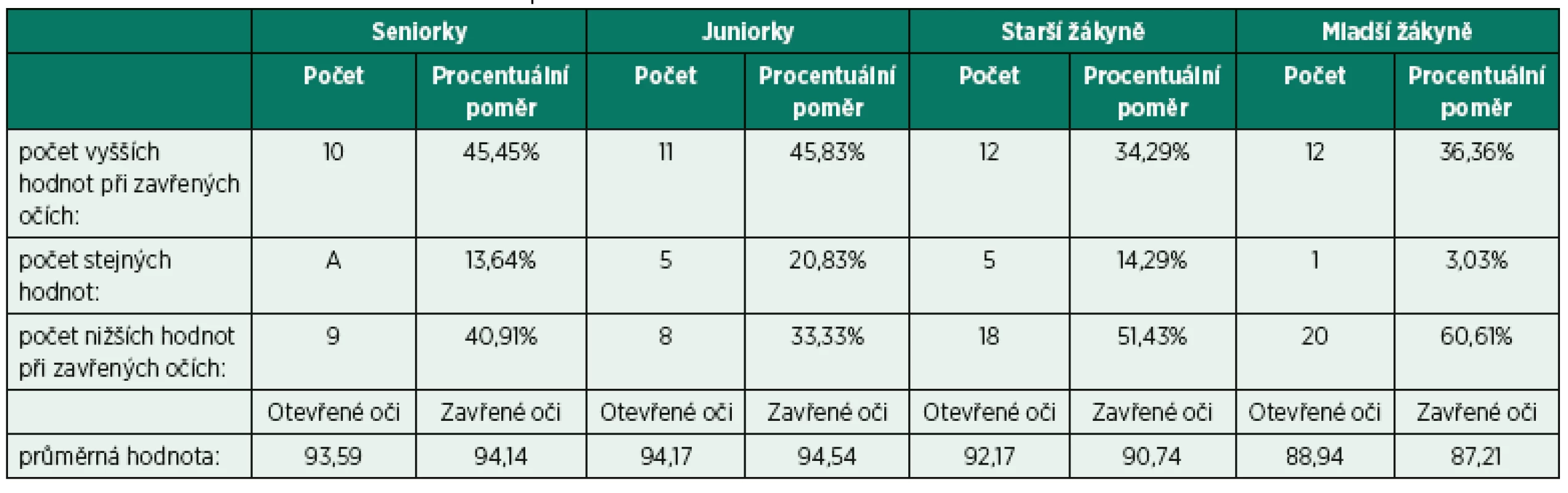 Souhrn hodnot napříč věkovými kategoriemi.
